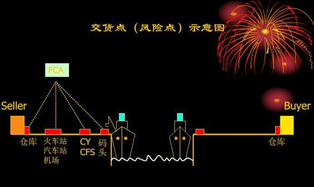 包含fob1990和fob2020的区别的词条