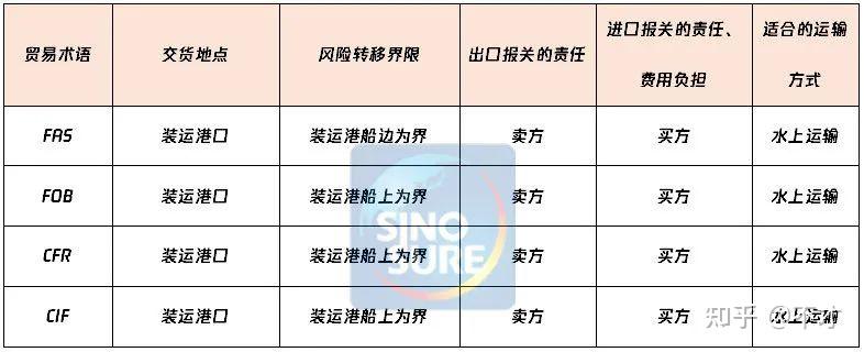 包含日本海运公司化验fob的词条