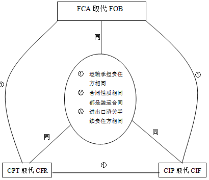 包含cpt跟fob的词条