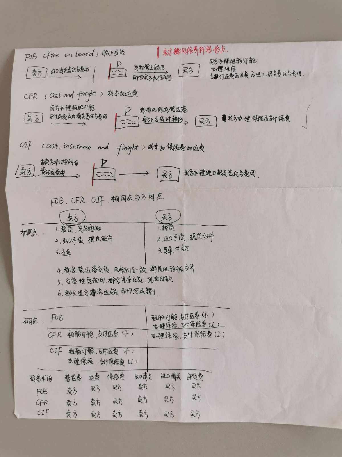 江阴港到高栏港的船运费