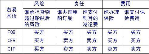 关于fob中trimmed的信息