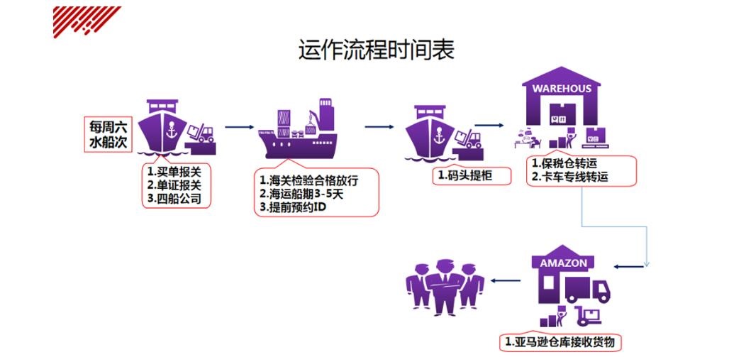 贵港船运到天津港怎么走