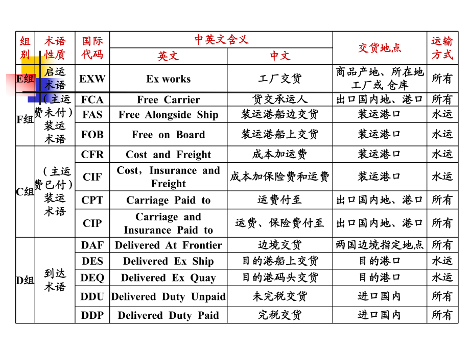 干散货船运输分类