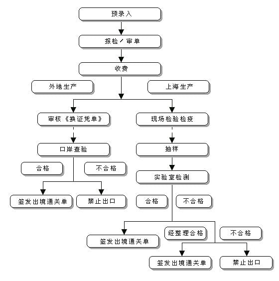 货船运输车队管理制度